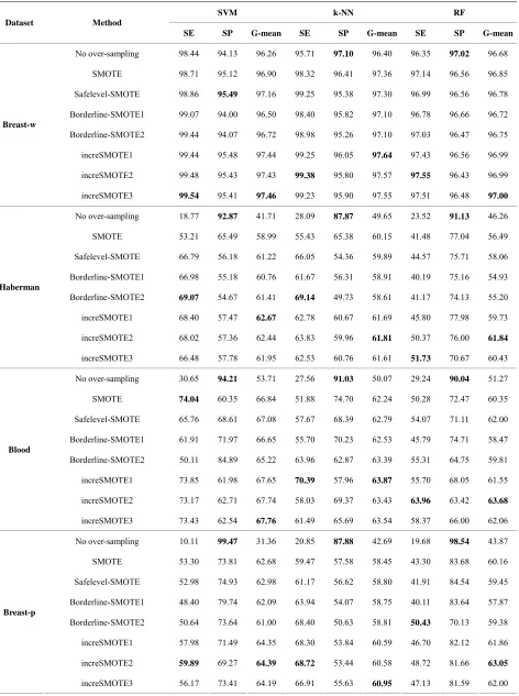 Table 4.   The comparison of Sensitivity (SE), Specificity (SP) and G-mean expressed in percent