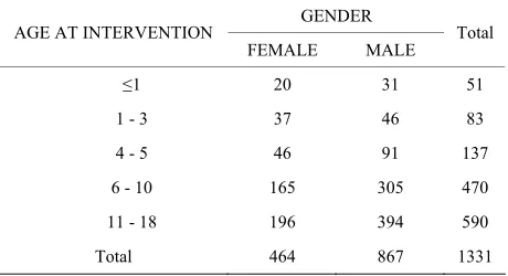 Table 1. Age and gender distributions. 