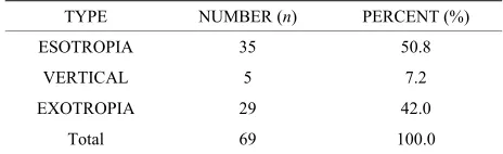 Table 9. Type of strabismus. 