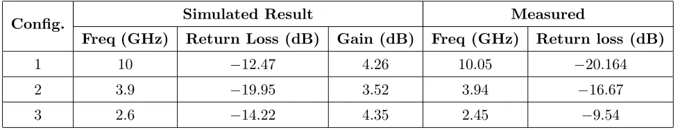 Table 1. Summary of the simulated and measured results.