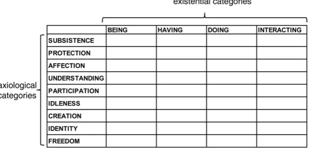 Fig. 2. Max-Neef's matrix of human needs and satisﬁer categories.Source: Adapted from Max-Neef (1991).