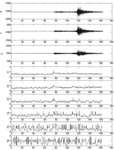 Figure 10. Three component waveforms of event 21 and its related rectilinearity functions of six different scales