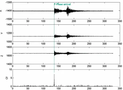 Figure 12. Three component data (east, north and vertical components) of event 1 recorded by JMD station with epicentral distance of 545.898 km and back azimuth of 96.03 degrees and the composite function Cf