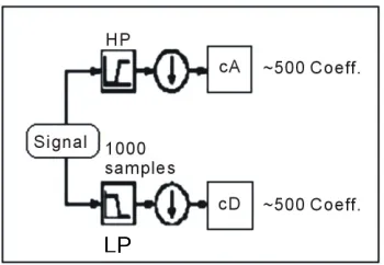 Figure 2. One stage wavelet transforms. 