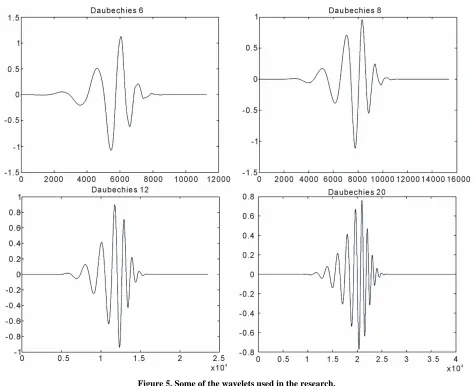 Figure 5. Some of the wavelets used in the research. 