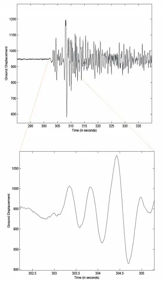 Figure 6. P-phase arrival of an earthquake record and the lower plot is a zoomed view of the arrival