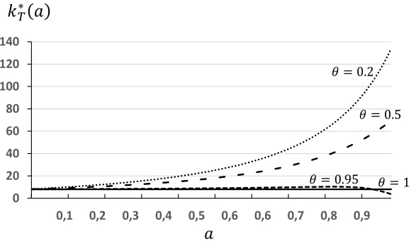 Figure 3. Total Welfare by Admissible Path 