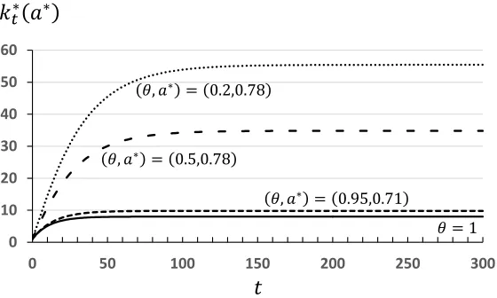 Figure 5. Equilibrium Path of Capital Per Capita 