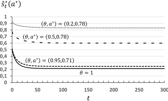 Figure 6. Equilibrium Path of the Saving Rate 