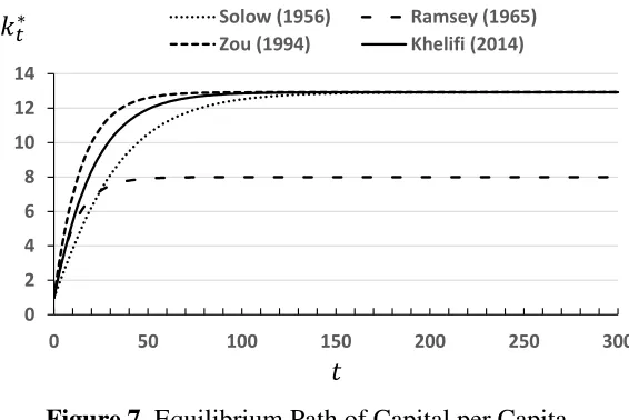 Figure 7. Equilibrium Path of Capital per Capita 