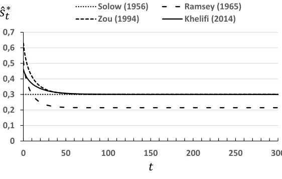 Figure 8. Equilibrium Path of the Saving Rate 