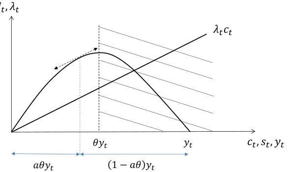 Figure A1. Static Equilibrium Condition in the Multiplicative Cobb-Douglas Case 