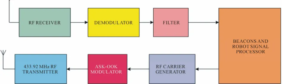 Figure 13. Block diagram of the RF transceiver at mobile robot and at beacons. 