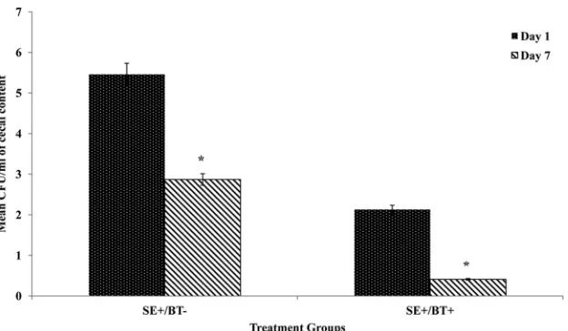 FIG 4 Effect of feeding BT peptide-supplemented ration on cecal colonization bytwo experimental groups