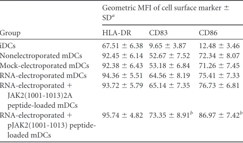 TABLE 1 Levels of cell surface marker expression on iDCs and mDCs
