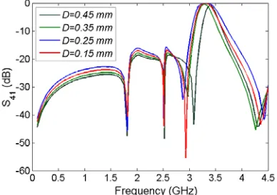 Figure 3. Current density distribution of the designed triplexer at 1.9 GHz, 2.5 GHz, and 3.3 GHz.