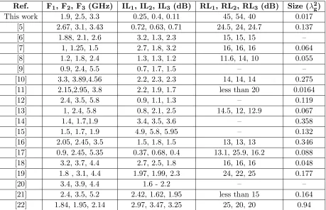Table 1. Comparison between the proposed triplexer and the previous reported triplexers, in terms ofinsertion losses, return losses, and size.
