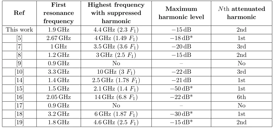 Table 2. Harmonic suppression in comparison with the previous works (*: approximated values).