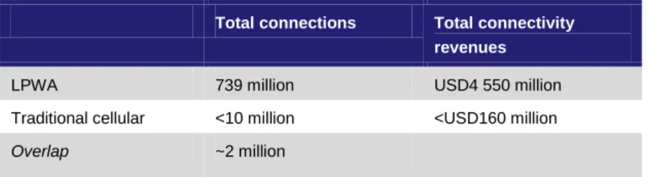Figure 11: Summary of  forecast of agriculture and  environment connections  and connectivity revenue  forecast, 2023 [Source: 