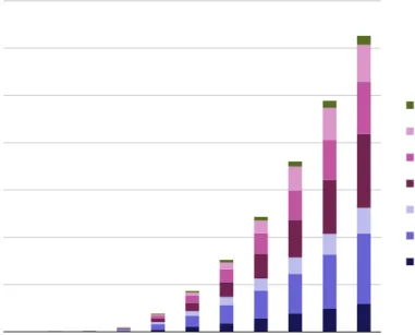 Figure 2: Forecast for LPWA connections [Source: Analysys Mason, 2014] 