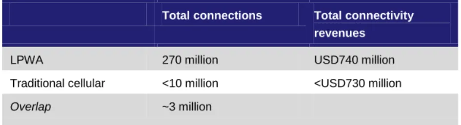 Figure 7: Summary of  forecast of smart cities  connections and  connectivity revenue,  2023 [Source: Analysys  Mason, 2014] 