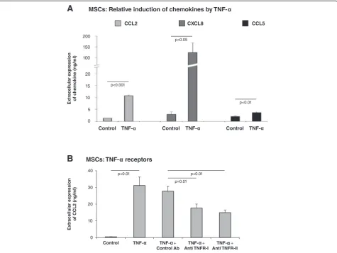 Figure 4 TNF-CCL2, CXCL8 and CCL5 in supernatants of MSCs was determined by ELISA, in the linear range of absorbance