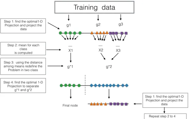 Figure 3.2 Illustration of the PPtree algorithm for three classes.