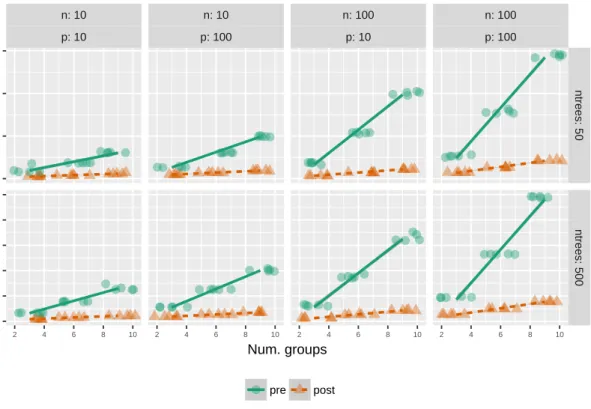 Figure 3.4 Running time in seconds prior and post optimization for different parameter op- op-tions.