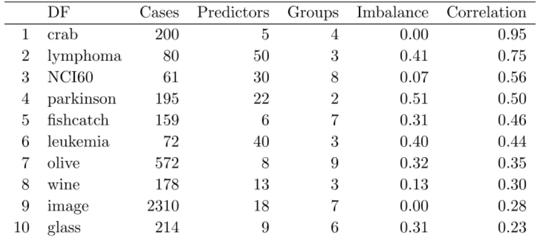 Table 3.2 Summary of benchmark data. Imbalance and correlation indicating relative class sizes, and separations in combinations of variables