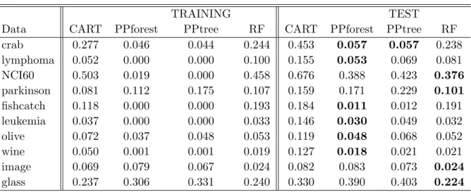 Table 3.3 Comparison of PPtree, CART, RF and PPF results with various data sets. The mean of training and test error rates from 200 re-samples is shown
