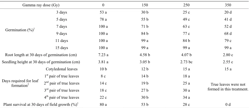 Table 1. Germination and early growth of quinoa (treatment. 