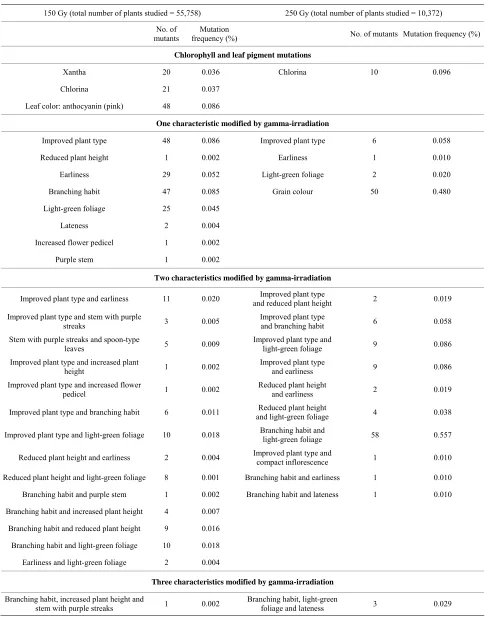 Table 2. Spectrum and frequency of mutations in M2 generation of quinoa (lowing gamma-irradiation treatment at doses of 150 and 250 Gy