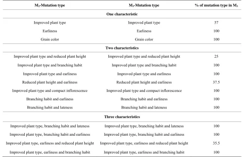 Table 3. Spectrum and percentage of plants showing mutation in M3 generation of quinoa (Chenopodium quinoa Willd.) cv