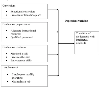 Figure 1.1 Transition of learners with intellectual disability from school to 