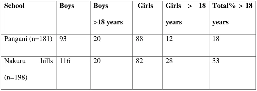 Table 4.1 School enrolment as at February 2015 