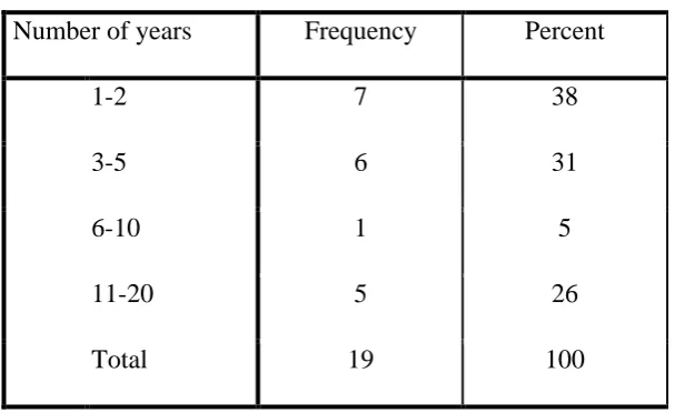 Table 4.3Duration of the children in the special school 