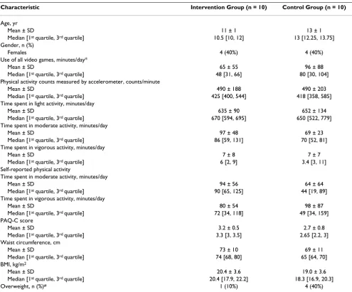 Table 1: Baseline characteristics of study participants