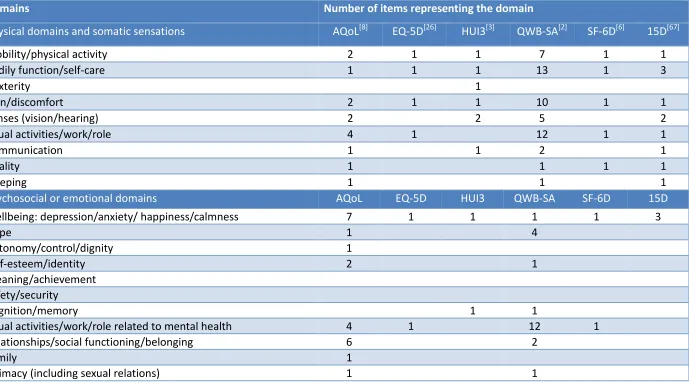 Table 4 Comparison of the content of six GPBMs  