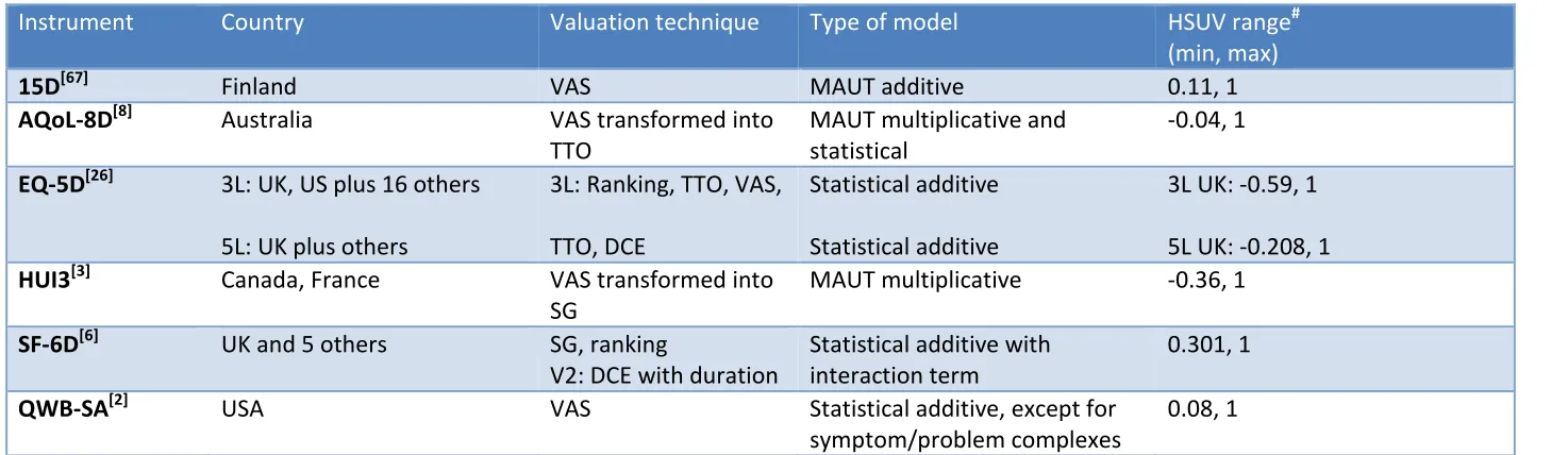 Table 2 Valuation methods of GPBMs 
