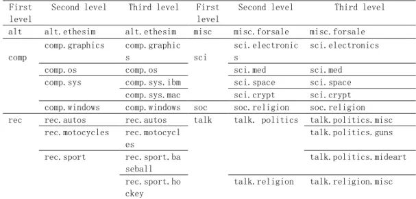 Table 1 the hierarchical topics on 20NewsGroup