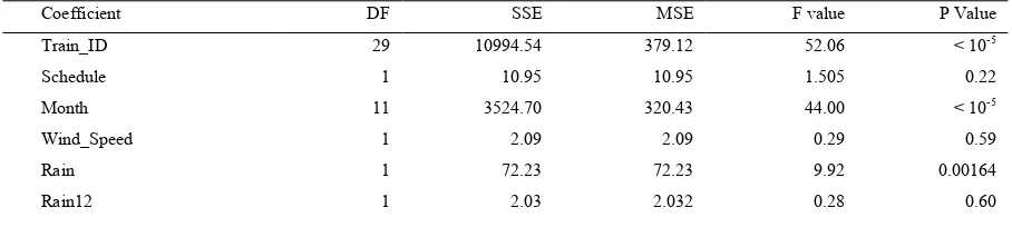 Table 11. Model 4 ANOVA 