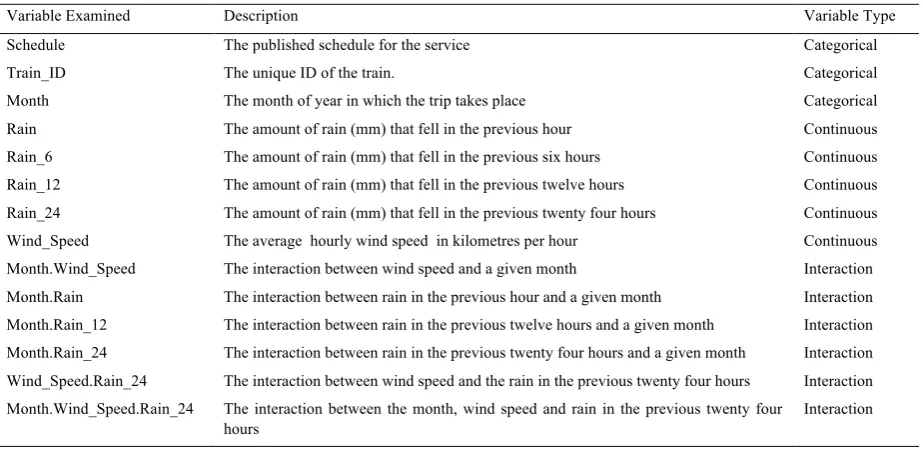 Table 5. Interactions Model (4) Variables 