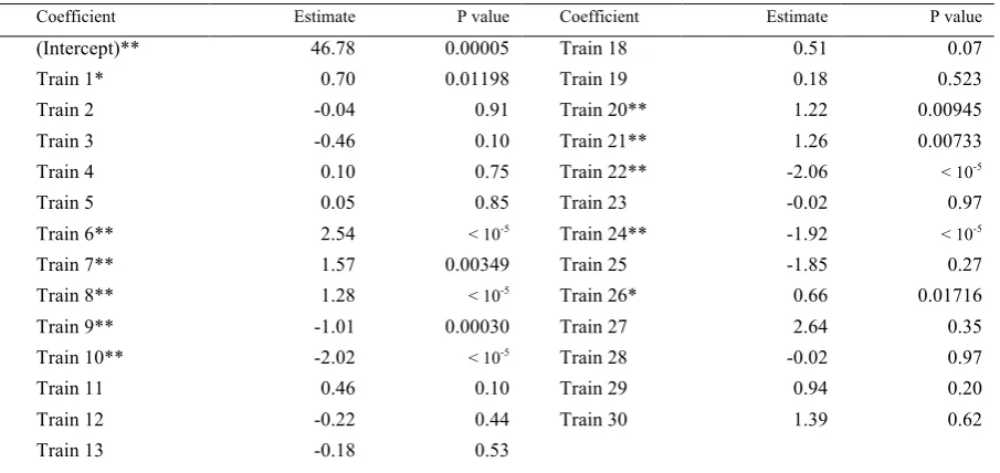 Table 6.R2 Values  