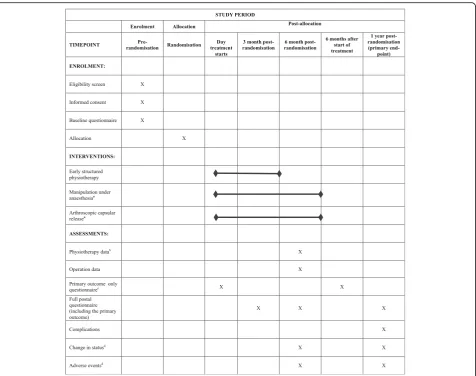 Fig. 1 Schedule of enrolment, interventions and assessments for the UK FROST trial. aPatients expected to receive allocated surgical procedurewithin 18 weeks of randomisation followed by post-procedural physiotherapy