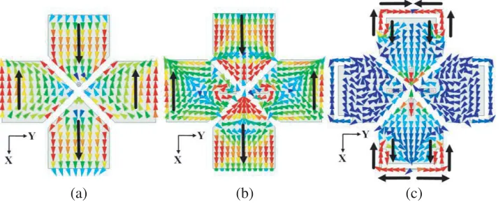 Figure 4. Current distributions on (a) Ant. 1 at 4.22 GHz, (b) Ant. 2 at 5.72 GHz, (c) Ant