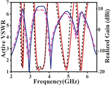 Figure 7. Simulated and measured S-parameters and realized gains for the proposed antenna.