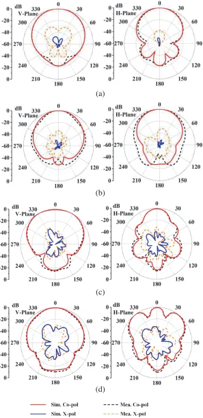 Figure 8. Simulated and measured radiation patterns for the proposed antenna. (a) 2.58 GHz, (b)3.50 GHz, (c) 4.80 GHz and (d) 5.60 GHz.