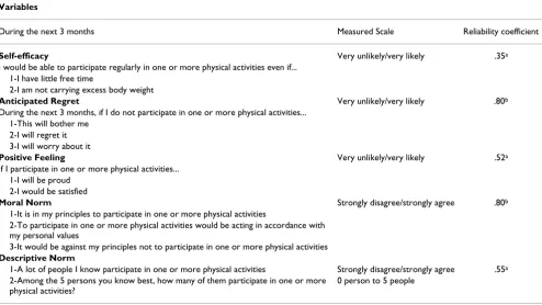 Table 1: Psychosocial variables and corresponding psychometric values