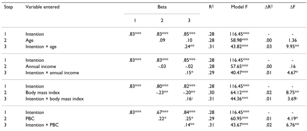 Table 2: Multiple regression analysis of moderators of the intention-behaviour relationship