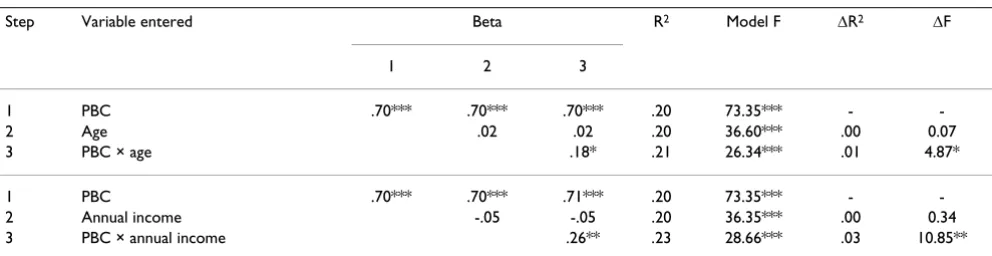 Table 4: Multiple regression analysis of moderators of the PBC-behaviour relationship